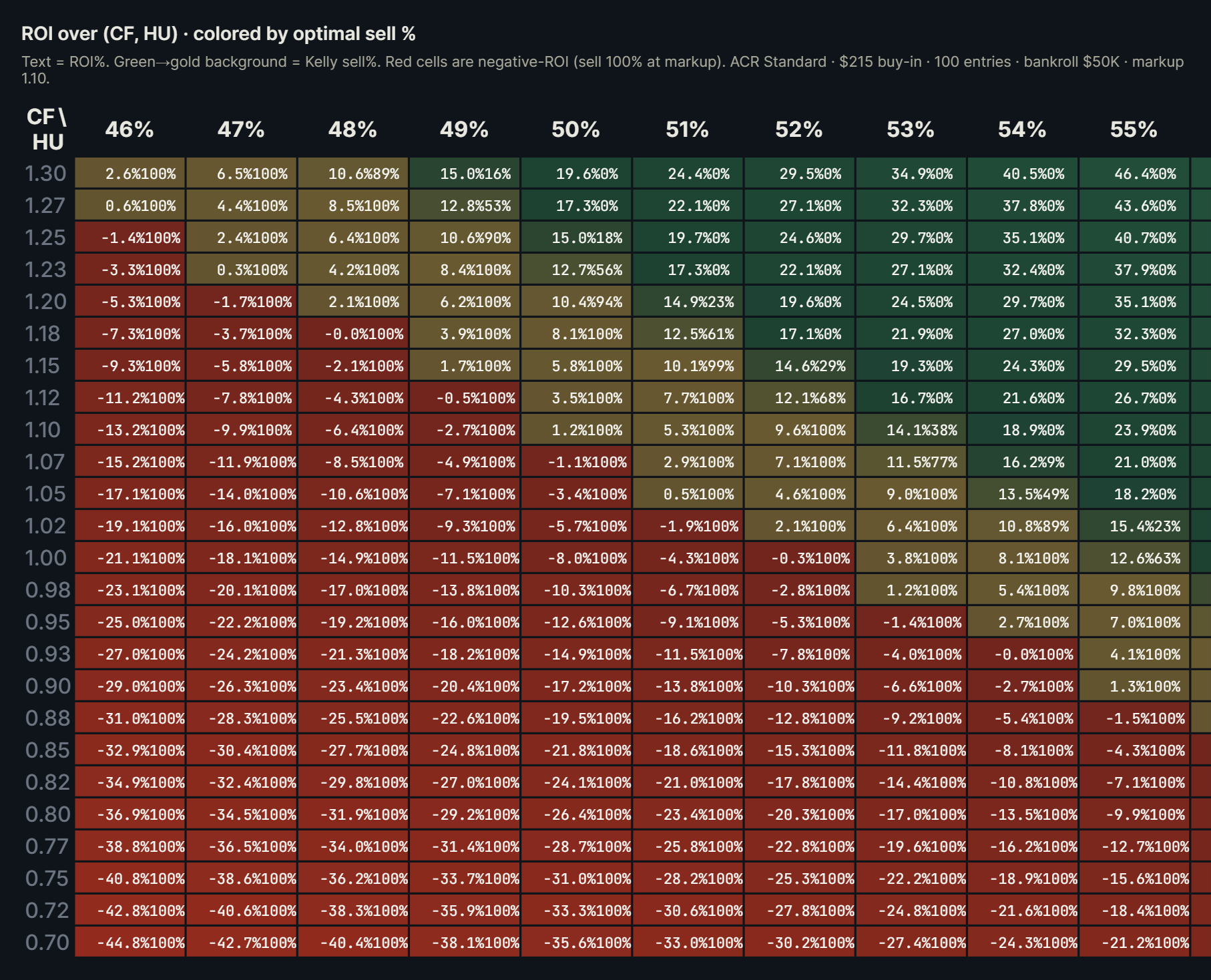 Screenshot of the MOTA tab heatmap for ACR Standard $215, field 100, $50K bankroll, 1.10 markup. CF rows from 1.30 down, HU columns 46% to 60%. Wide green band across the upper rows recommends keep-more.