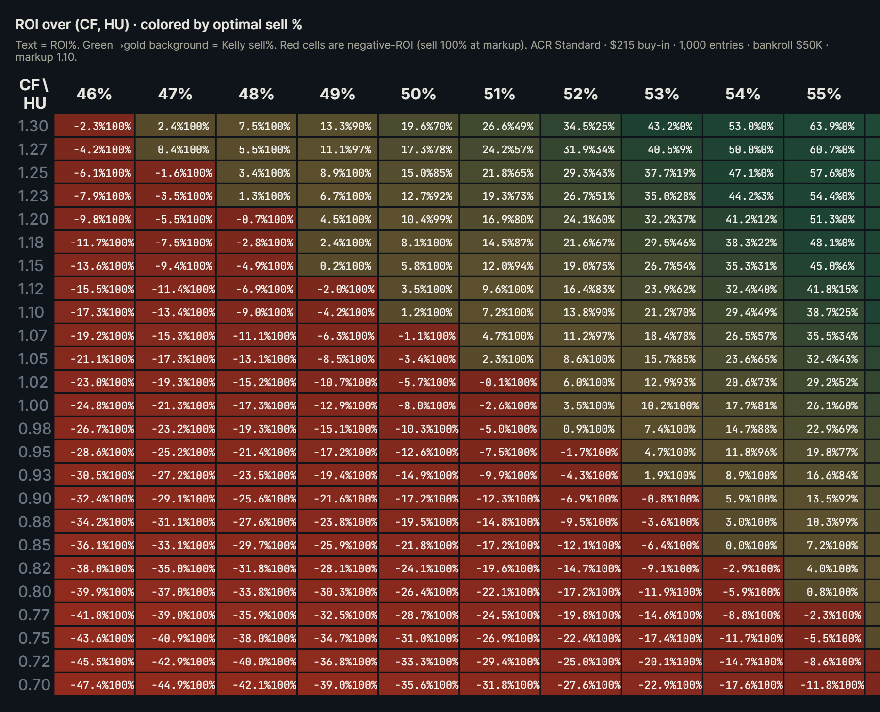 Screenshot of the MOTA tab heatmap for ACR Standard $215, field 1,000, $50K bankroll, 1.10 markup. Most cells red. Green keep-region squeezed into the upper-right corner.
