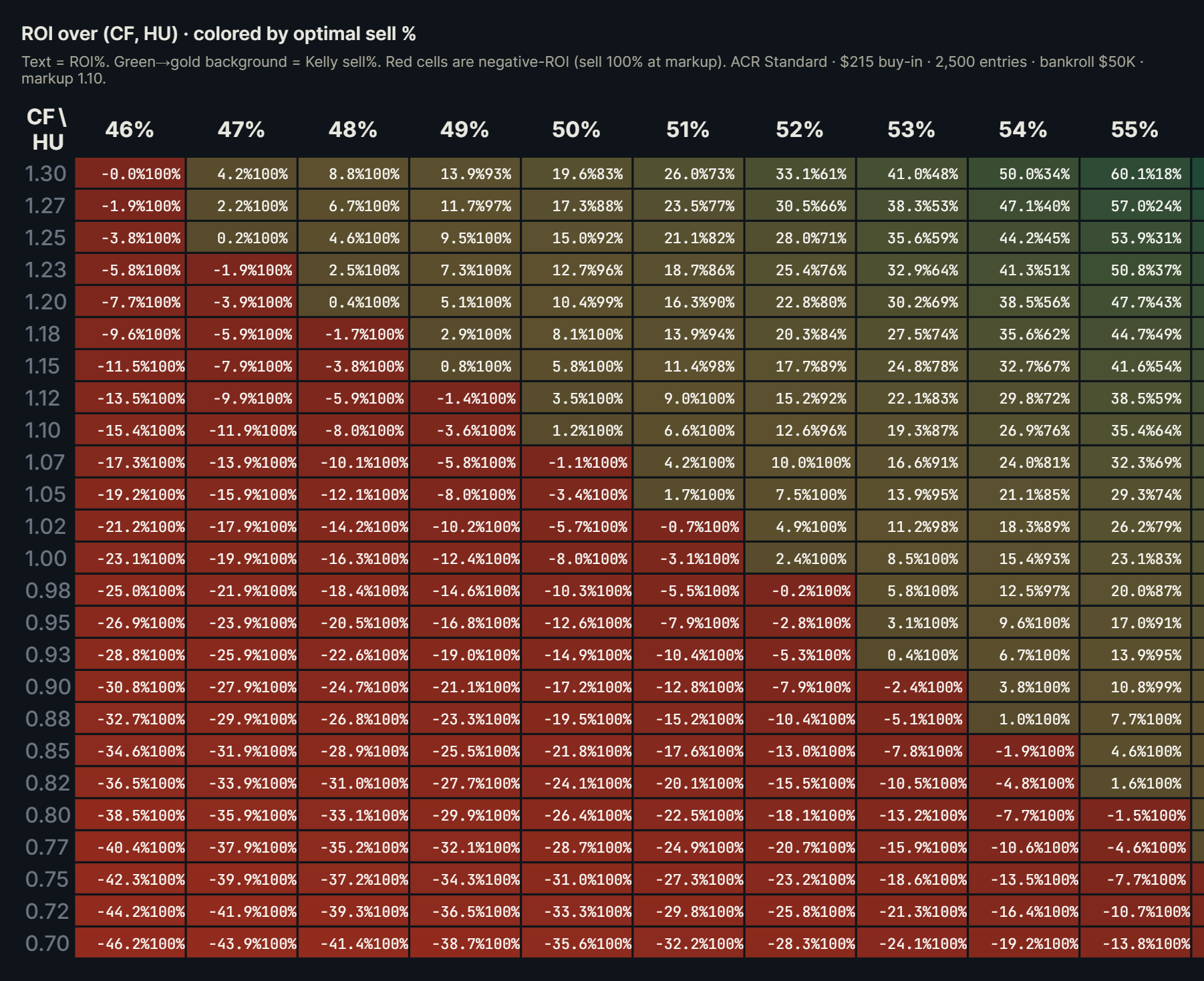 Screenshot of the MOTA tab heatmap for ACR Standard $215, field 2,500, $50K bankroll, 1.10 markup. Nearly all cells red — sell 100%. Only a thin sliver of green remains in the extreme top-right corner.